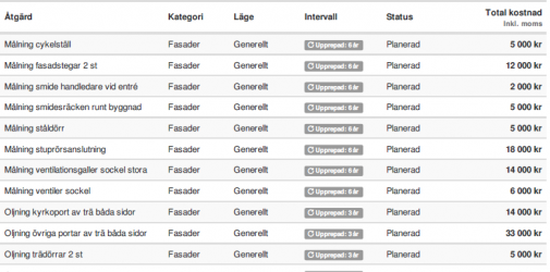Exempel på åtgärder i en underhållsplan